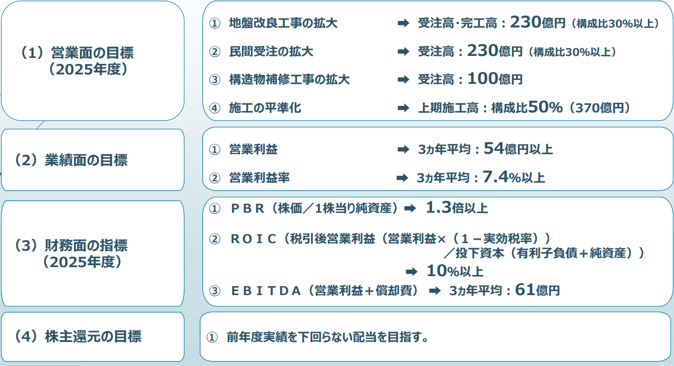 日 特 建設 株価